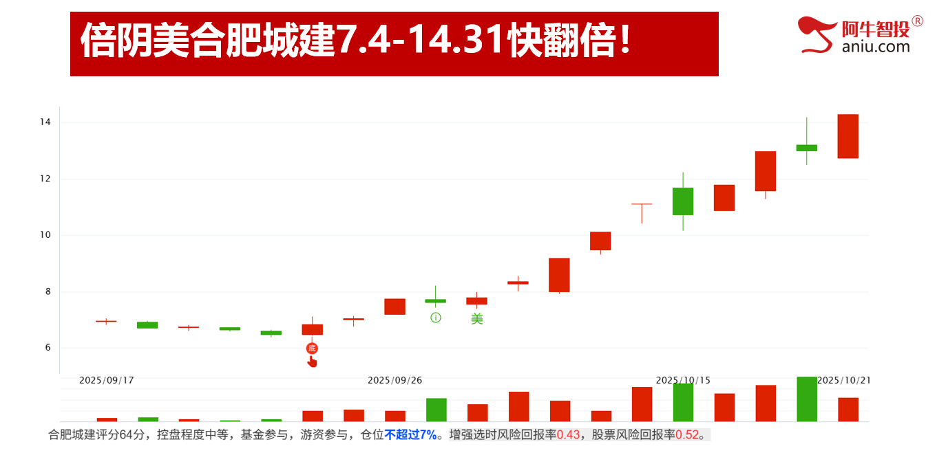 市场如期变盘，龙头模型出翻倍股！你的股票是龙头吗？