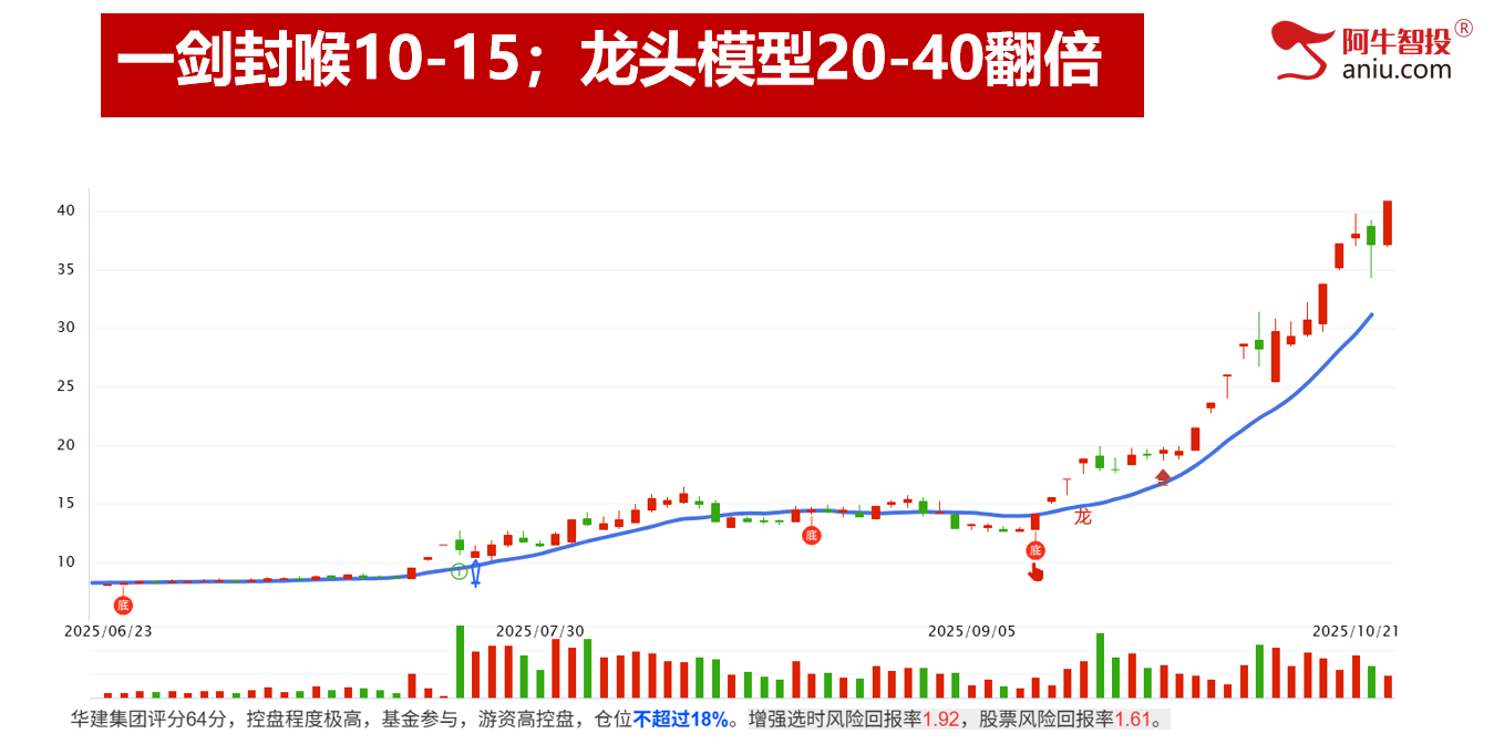 市场如期变盘，龙头模型出翻倍股！你的股票是龙头吗？