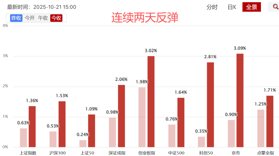 市场方向又变了