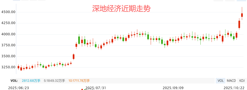 深地经济两个思考