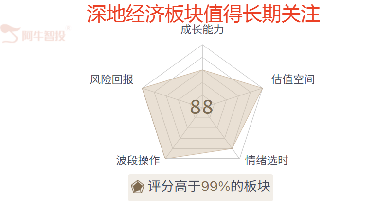 深地经济两个思考