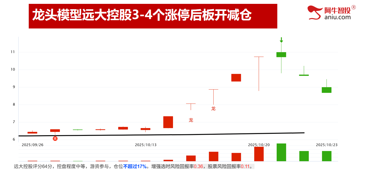 大V阴之后如期上攻，反包模型更强劲！涨停绝技助力擒牛捉妖！