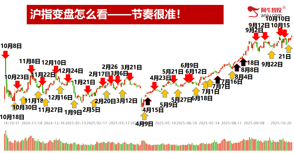 沪指突破平台创出新高，盘前票上涨也新高，接下来你要怎么办？