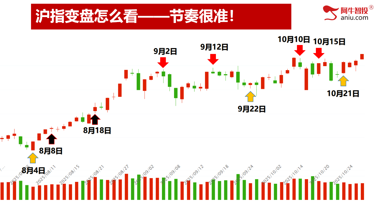沪指突破平台创出新高，盘前票上涨也新高，接下来你要怎么办？