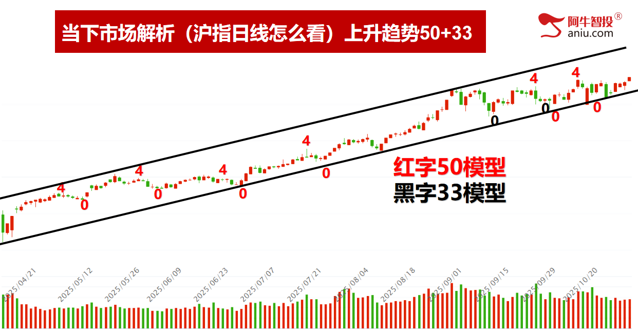 沪指突破平台创出新高，盘前票上涨也新高，接下来你要怎么办？