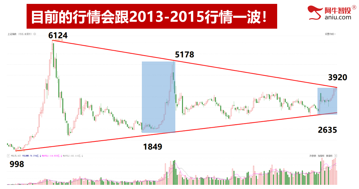 沪指突破平台创出新高，盘前票上涨也新高，接下来你要怎么办？