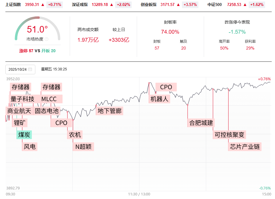 沪指突破平台创出新高，盘前票上涨也新高，接下来你要怎么办？