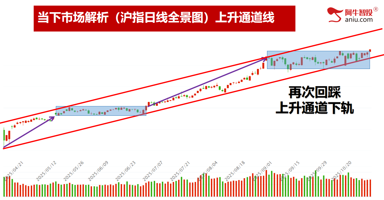 沪指突破平台创出新高，盘前票上涨也新高，接下来你要怎么办？