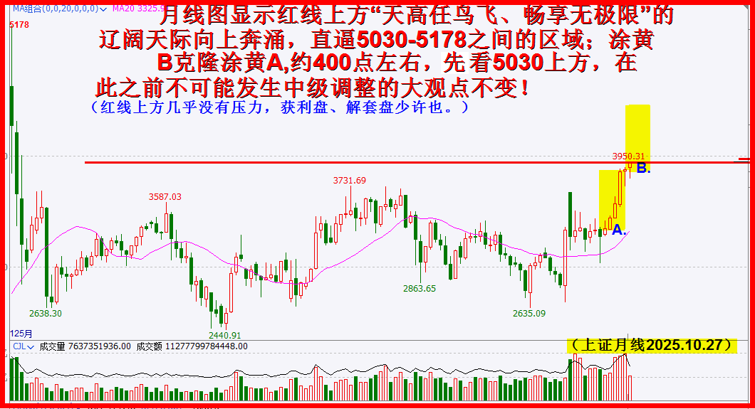 又做月线图，登高远望再上400点！
