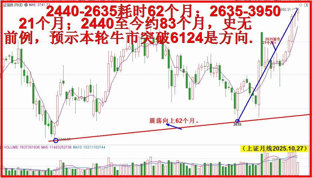 月线再做图，横有多长竖必高！！