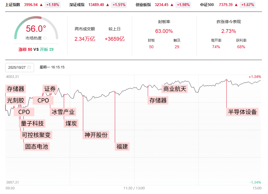加速还是震荡,跟上的吃肉?一剑封喉大有、平潭后再吃涨停! 加速还是震荡,跟上的吃肉?一剑封喉大有、平潭后再吃涨停!
