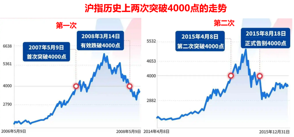 4000点新起点 4000点新起点