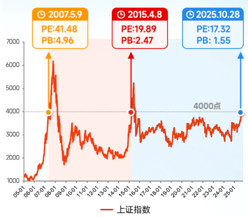 4000点新起点 4000点新起点