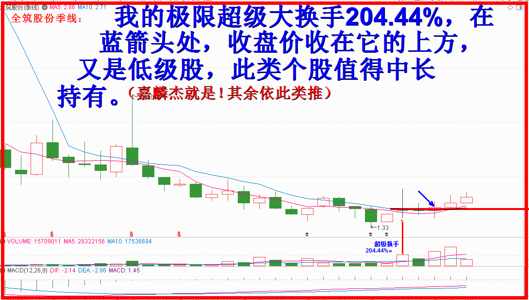 季线超级大换手，全筑股份就是她！