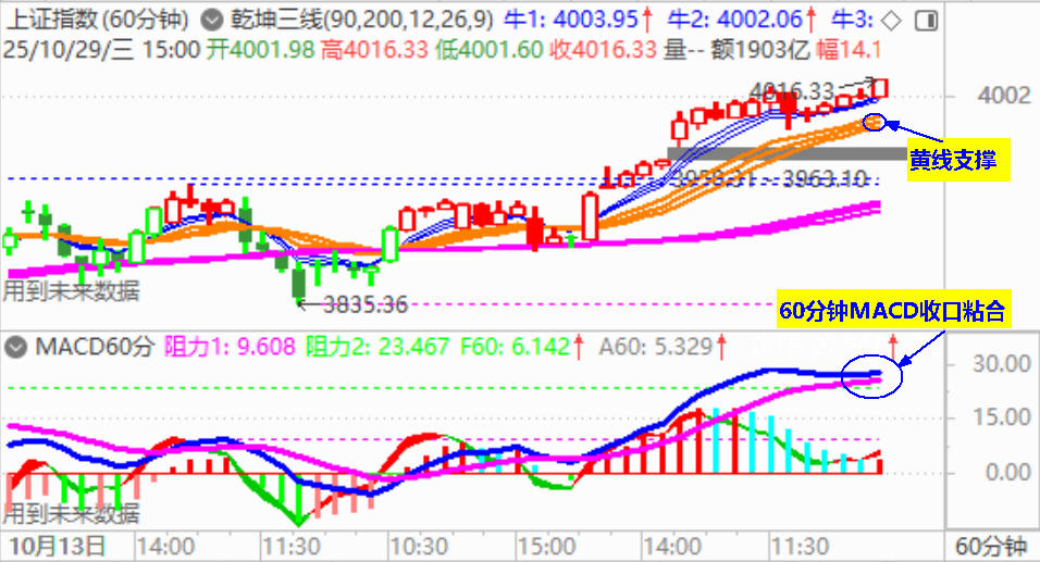 时隔十年  大盘重返4000点