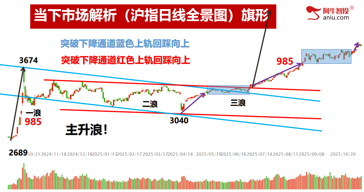 沪深背离各大指数调整,明日就是变盘点,是防守还是等待? 沪深背离各大指数调整,明日就是变盘点,是防守还是等待?