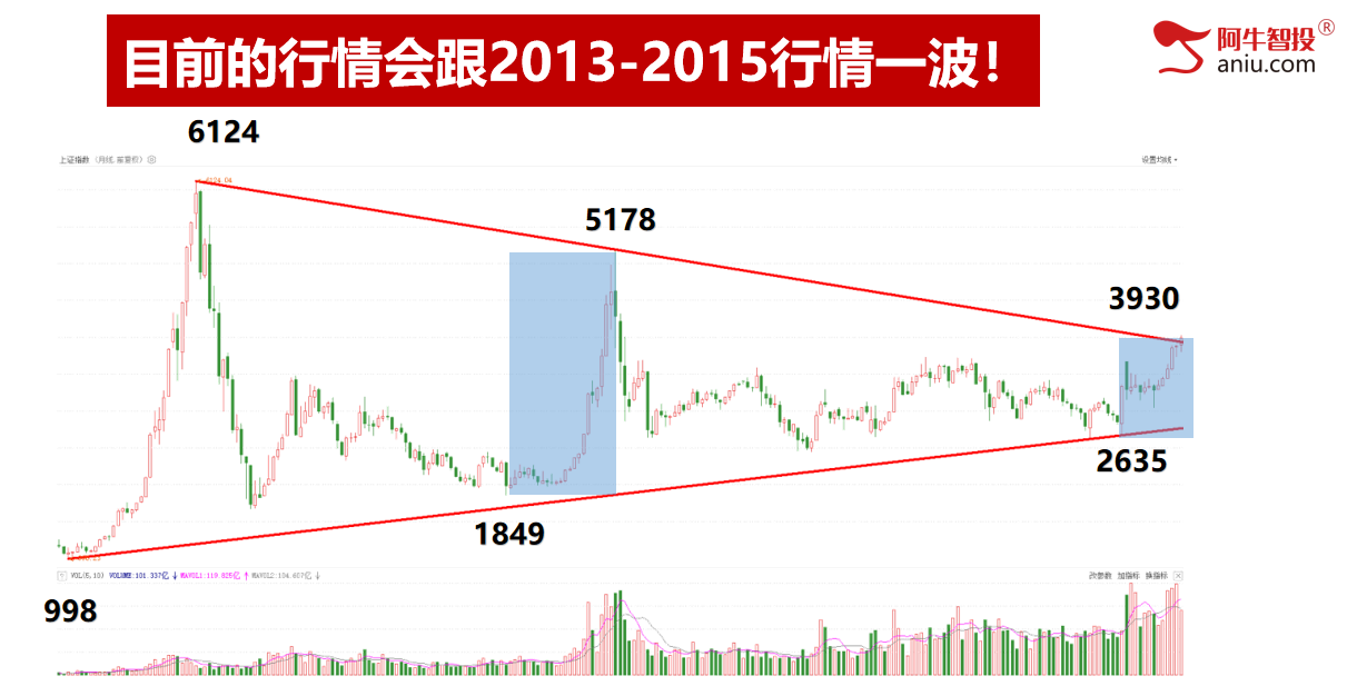 沪深背离各大指数调整,明日就是变盘点,是防守还是等待? 沪深背离各大指数调整,明日就是变盘点,是防守还是等待?