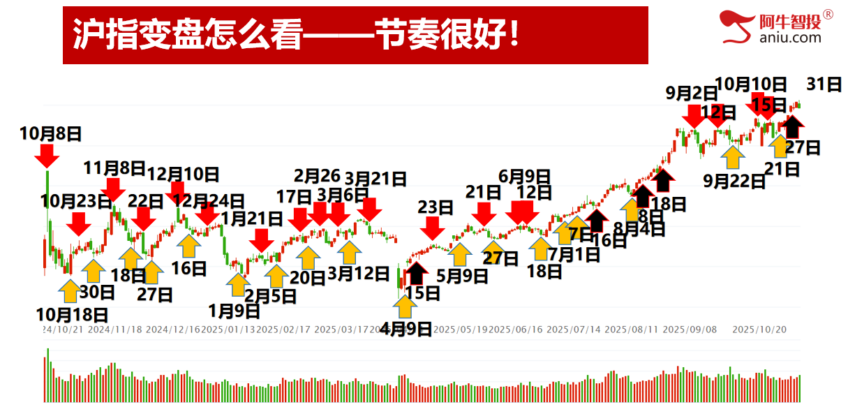 沪深背离各大指数调整,明日就是变盘点,是防守还是等待? 沪深背离各大指数调整,明日就是变盘点,是防守还是等待?