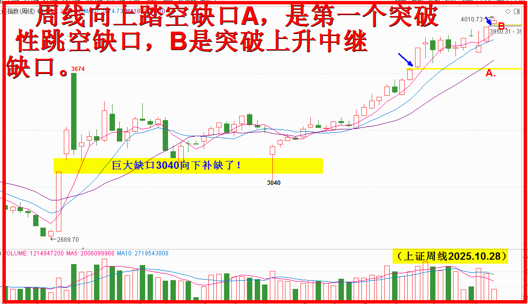 突破性周线缺口，上升中继再来一个试牛刀！