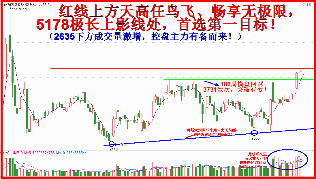 月线看红线，天高任鸟轻扬上九天！