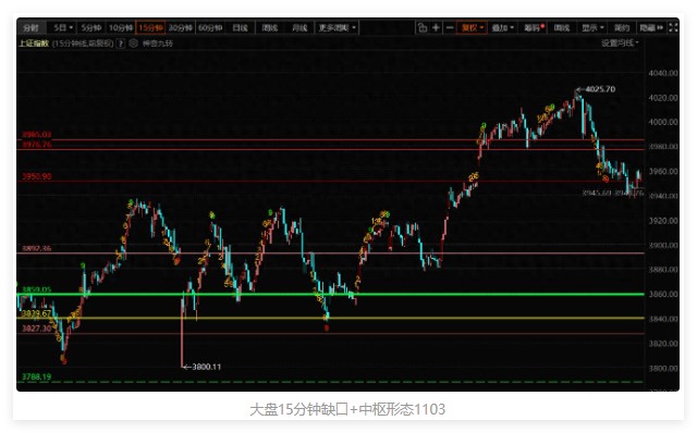 大盘15分钟止跌,风格切换继续,下午怎么看? 大盘15分钟止跌,风格切换继续,下午怎么看?