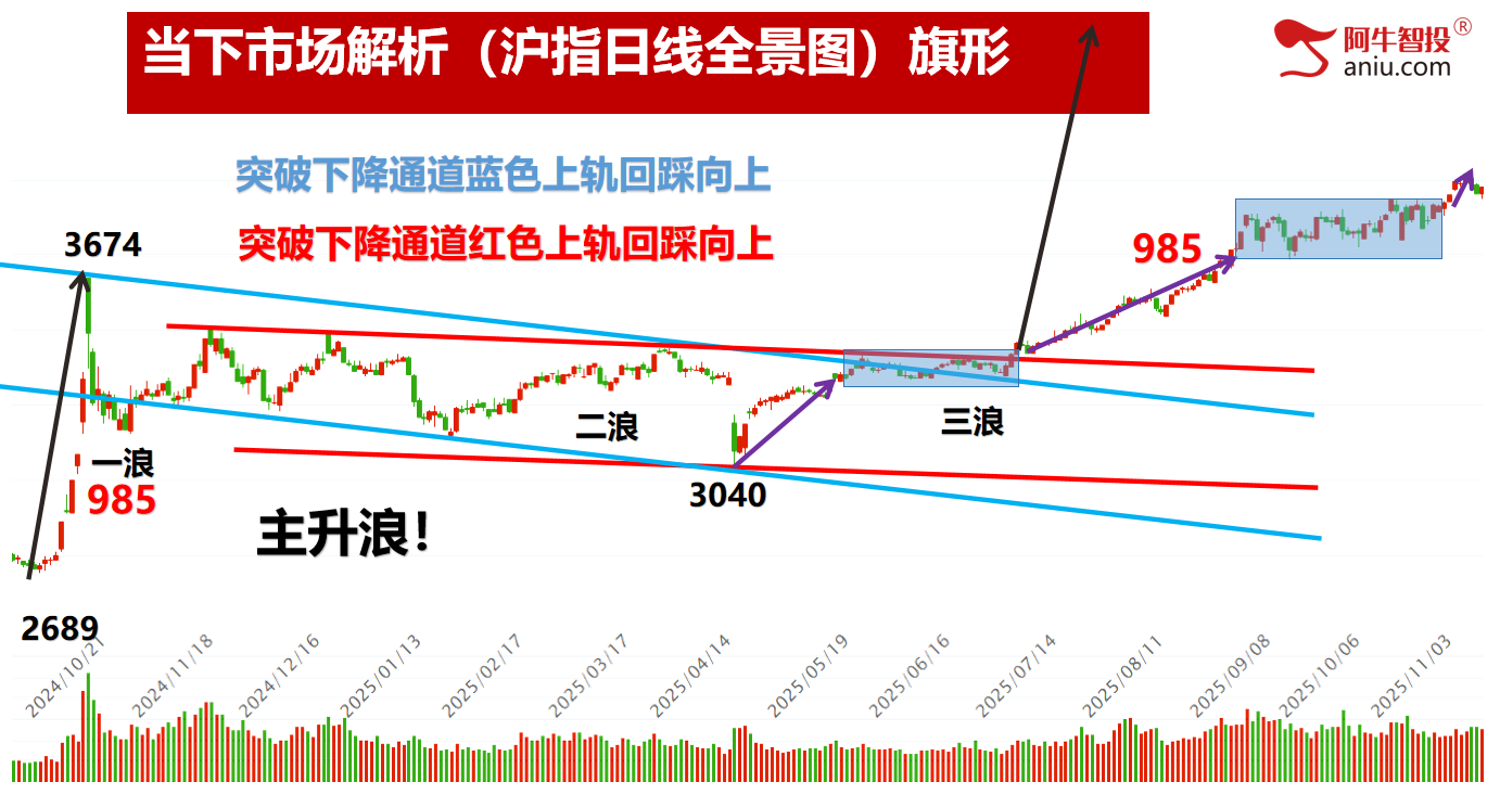 周K线缺口已补,两阴带一阳后,11月份你要怎么做? 周K线缺口已补,两阴带一阳后,11月份你要怎么做?