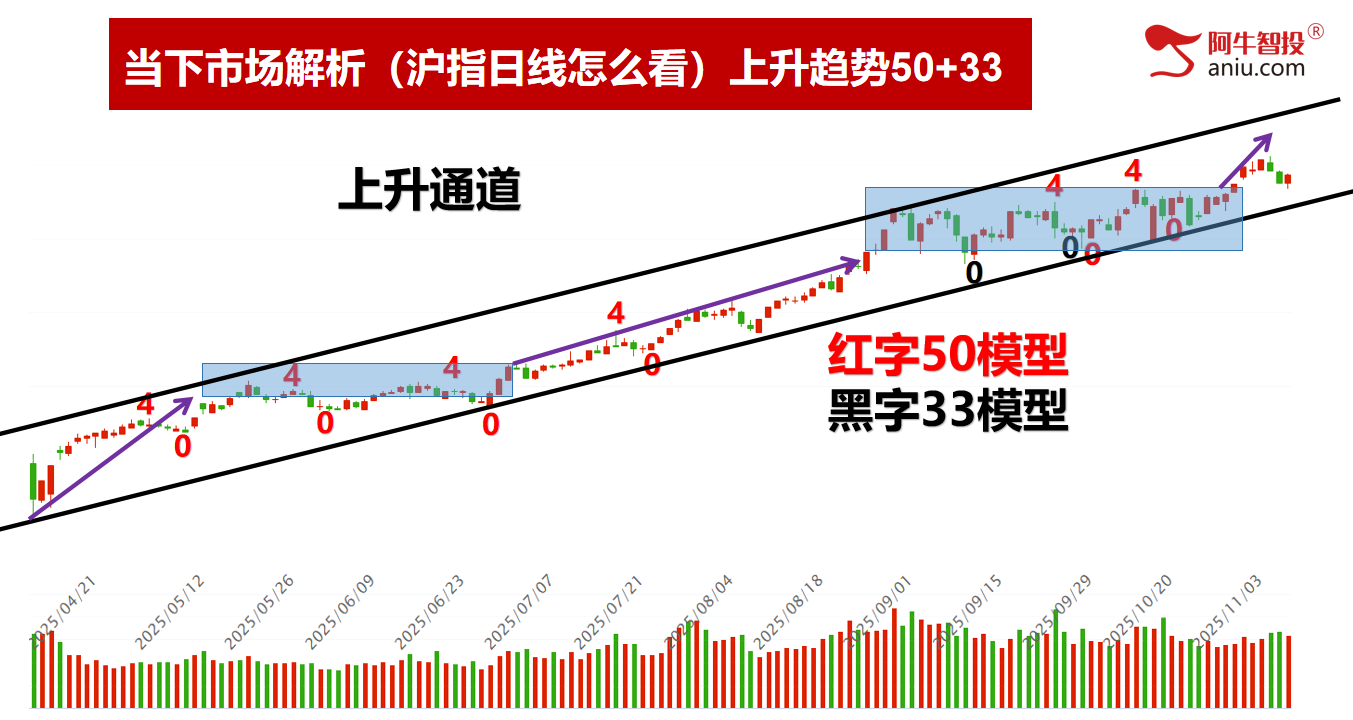 周K线缺口已补,两阴带一阳后,11月份你要怎么做? 周K线缺口已补,两阴带一阳后,11月份你要怎么做?