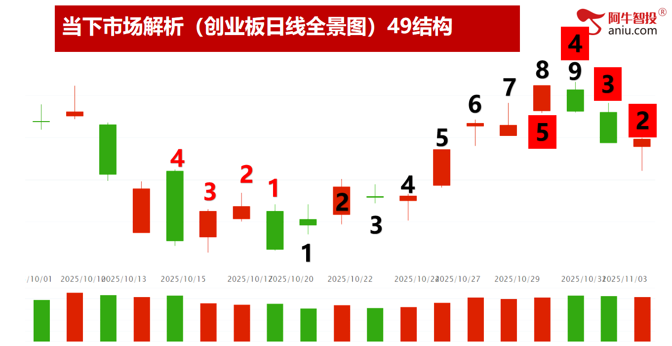周K线缺口已补,两阴带一阳后,11月份你要怎么做? 周K线缺口已补,两阴带一阳后,11月份你要怎么做?