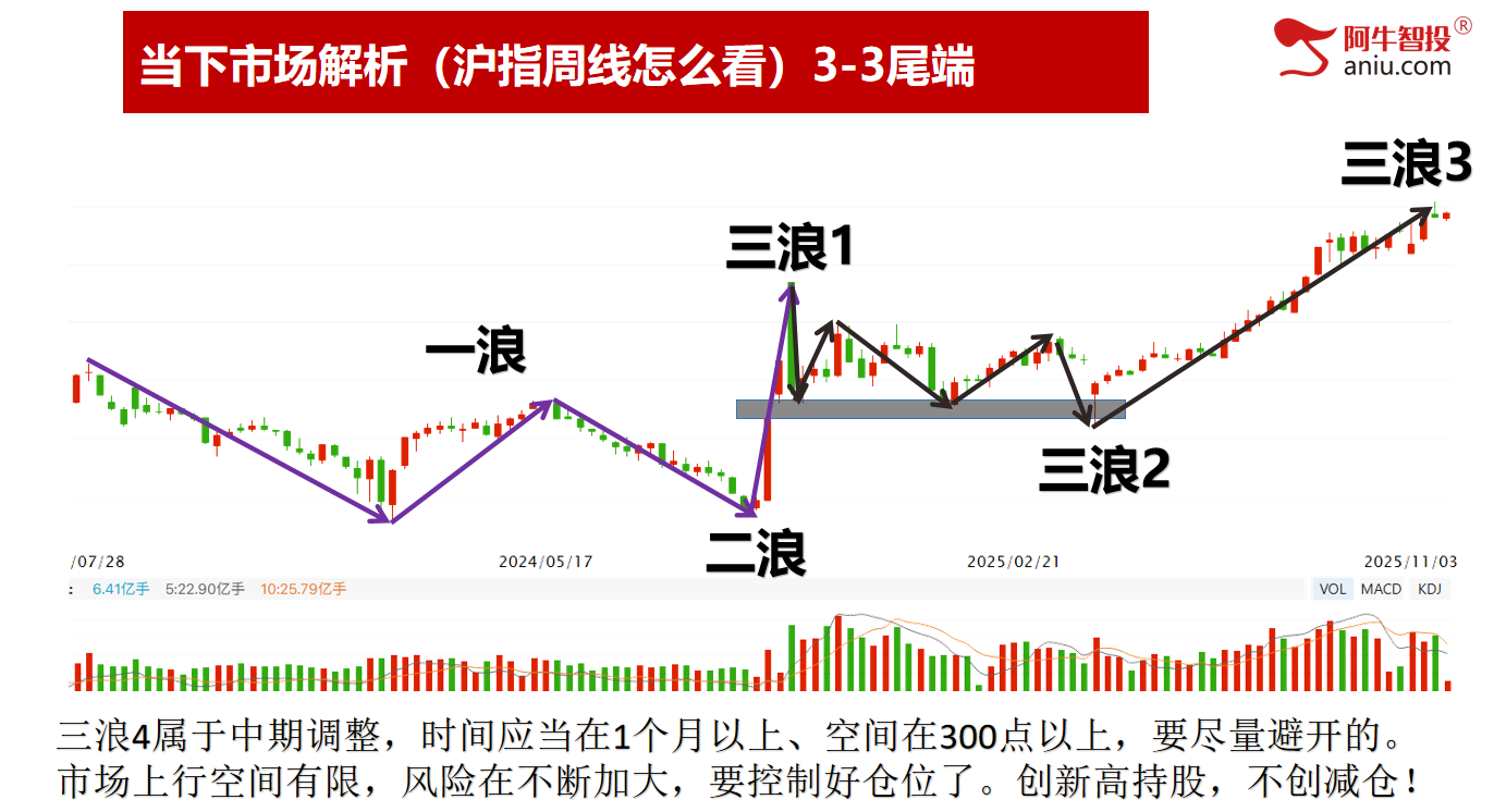 周K线缺口已补,两阴带一阳后,11月份你要怎么做? 周K线缺口已补,两阴带一阳后,11月份你要怎么做?