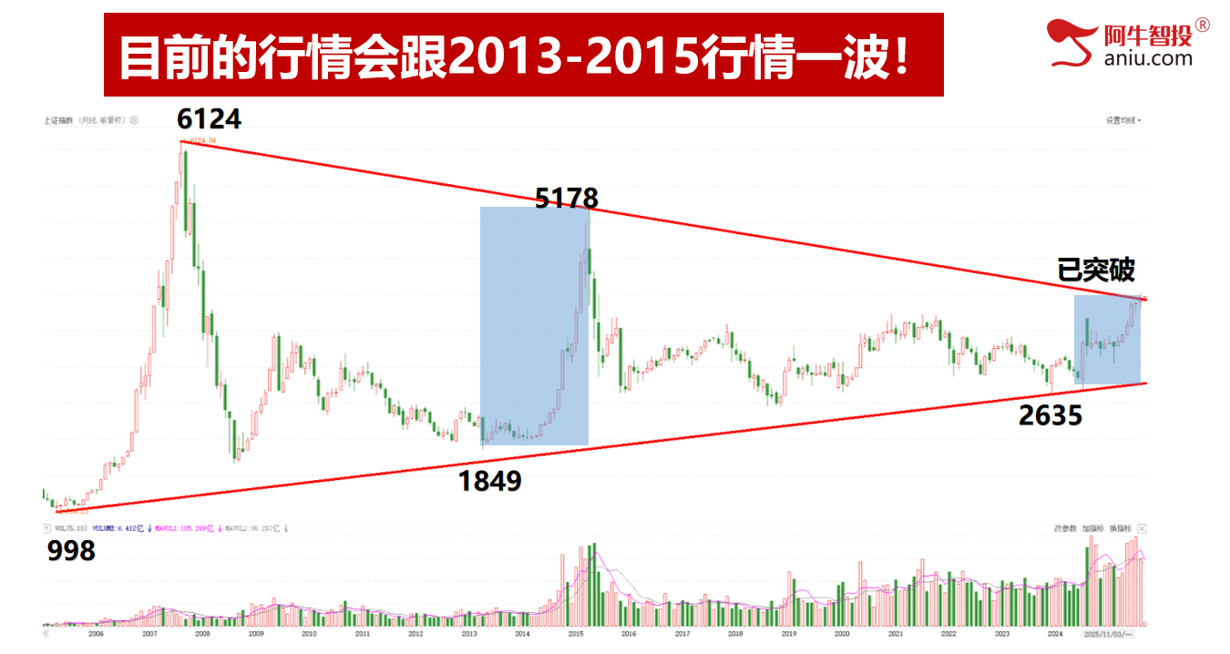 周K线缺口已补,两阴带一阳后,11月份你要怎么做? 周K线缺口已补,两阴带一阳后,11月份你要怎么做?