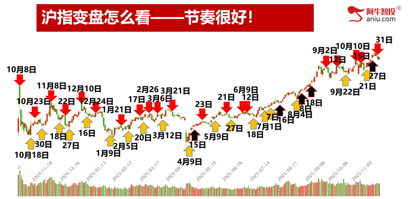 周K线缺口已补,两阴带一阳后,11月份你要怎么做? 周K线缺口已补,两阴带一阳后,11月份你要怎么做?