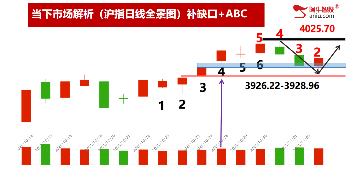 周K线缺口已补,两阴带一阳后,11月份你要怎么做? 周K线缺口已补,两阴带一阳后,11月份你要怎么做?