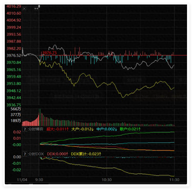 缩量消化震荡，午后怎么看？