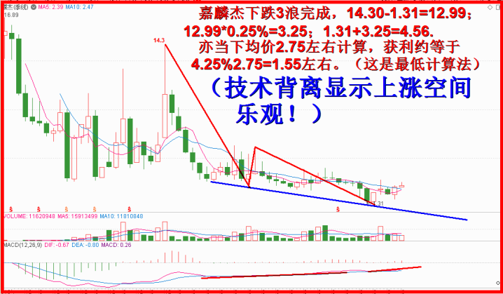 季线底背离，超级换手4元上方看得清！！