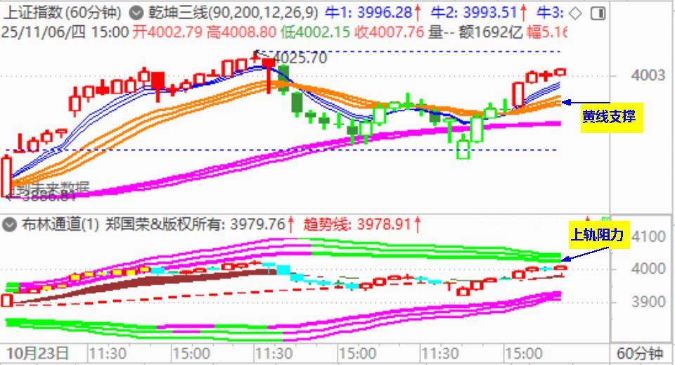 大盘收反弹阳 二度收复4000点