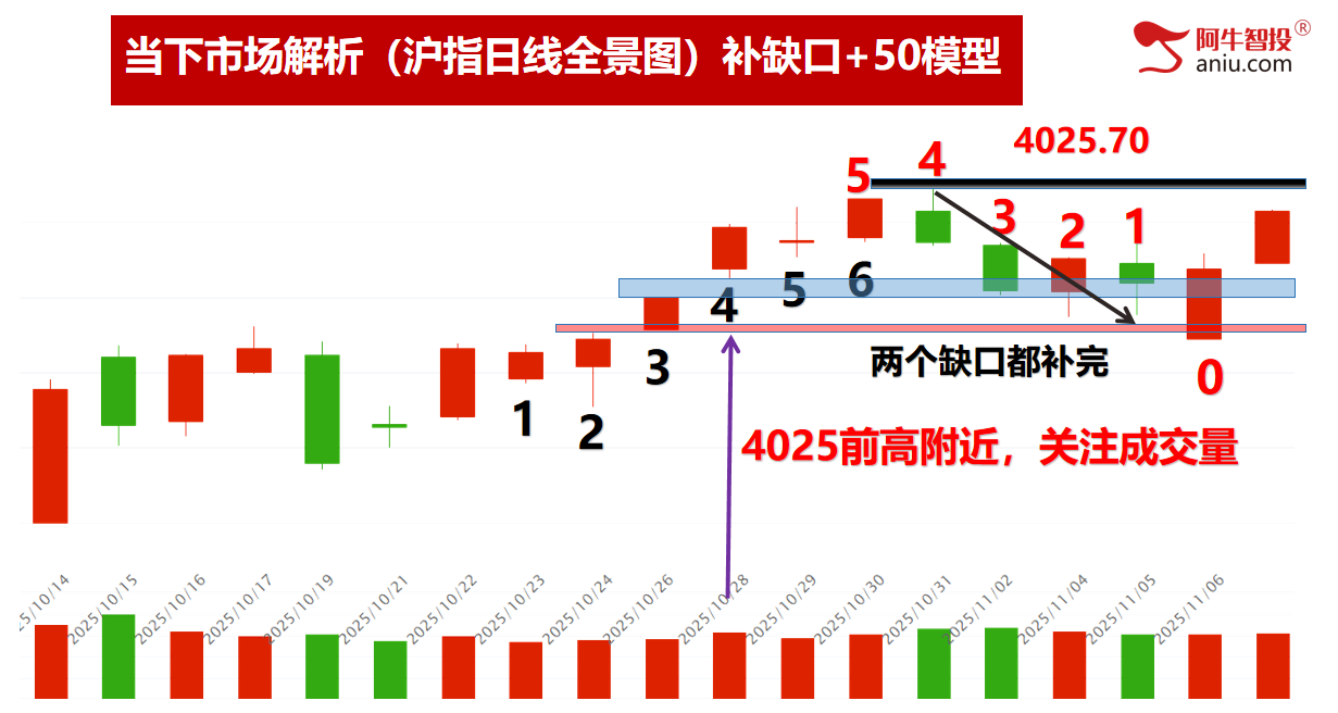 各大指数50模型反弹二日，重回4000点你要怎么办？三花报喜