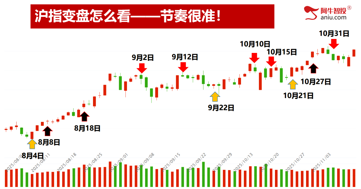 各大指数50模型反弹二日，重回4000点你要怎么办？三花报喜