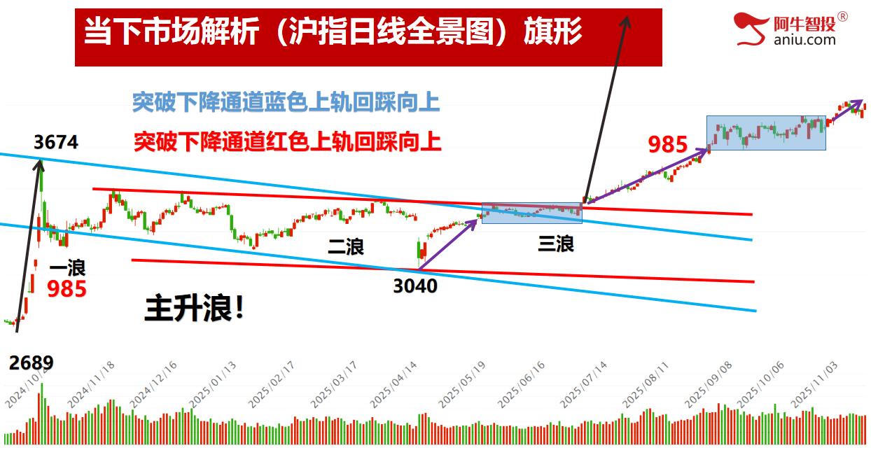 各大指数50模型反弹二日，重回4000点你要怎么办？三花报喜