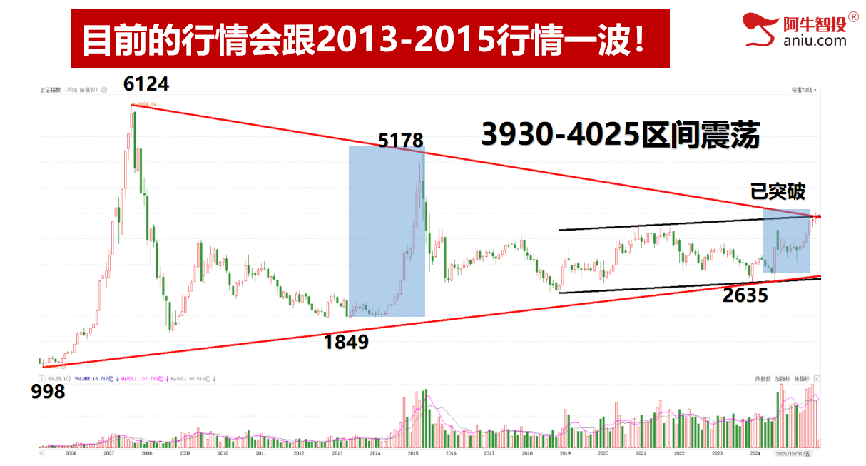 各大指数50模型反弹二日，重回4000点你要怎么办？三花报喜