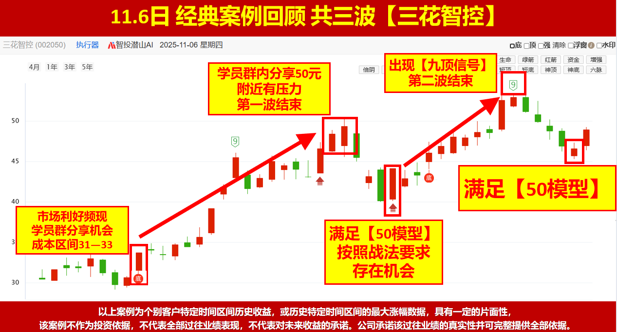 各大指数50模型反弹二日，重回4000点你要怎么办？三花报喜