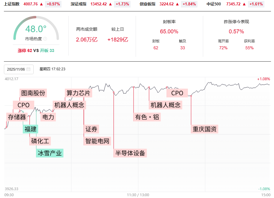 各大指数50模型反弹二日，重回4000点你要怎么办？三花报喜