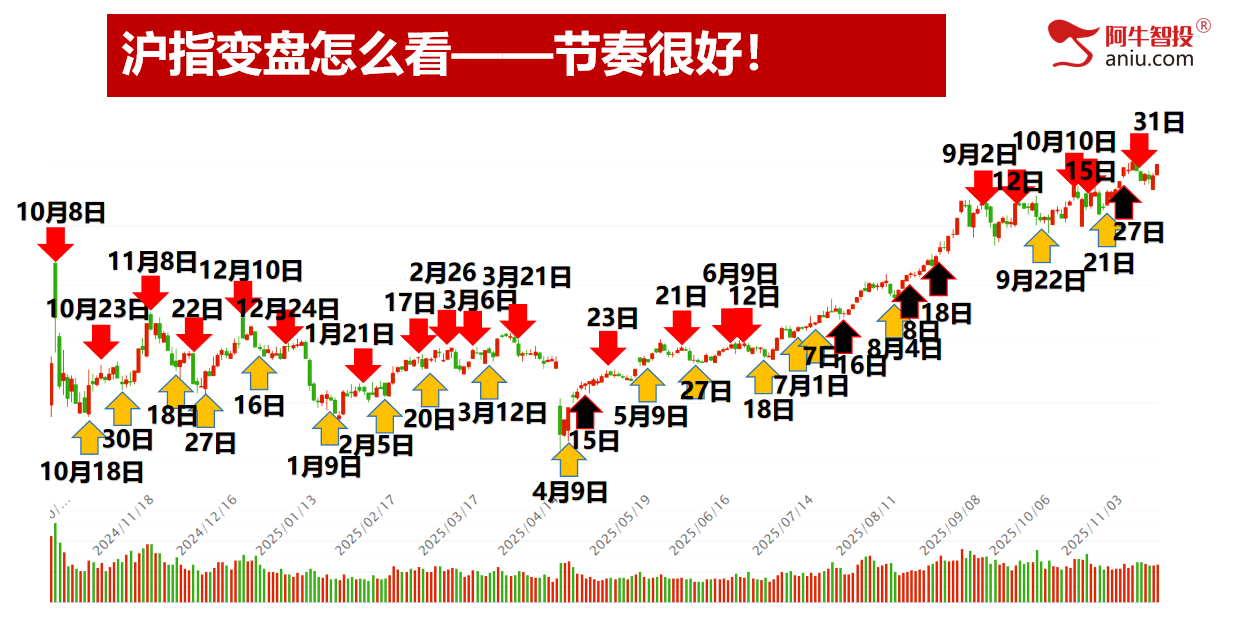 各大指数50模型反弹二日，重回4000点你要怎么办？三花报喜