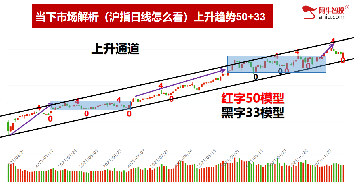 各大指数50模型反弹二日，重回4000点你要怎么办？三花报喜