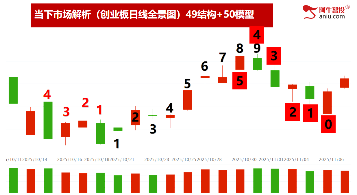 各大指数50模型反弹二日，重回4000点你要怎么办？三花报喜