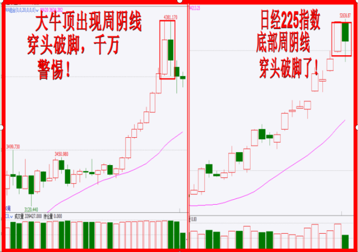 黄金、日经周阴穿头破脚,无碍A股震荡向上创新高! 黄金、日经周阴穿头破脚,无碍A股震荡向上创新高!