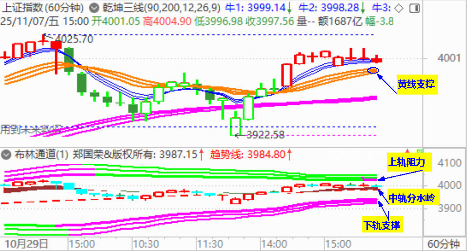 大盘收跌 4000点二度一日游