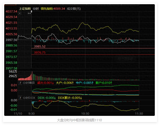 大盘下午看两条颈线,板块风格切换了一下 大盘下午看两条颈线,板块风格切换了一下