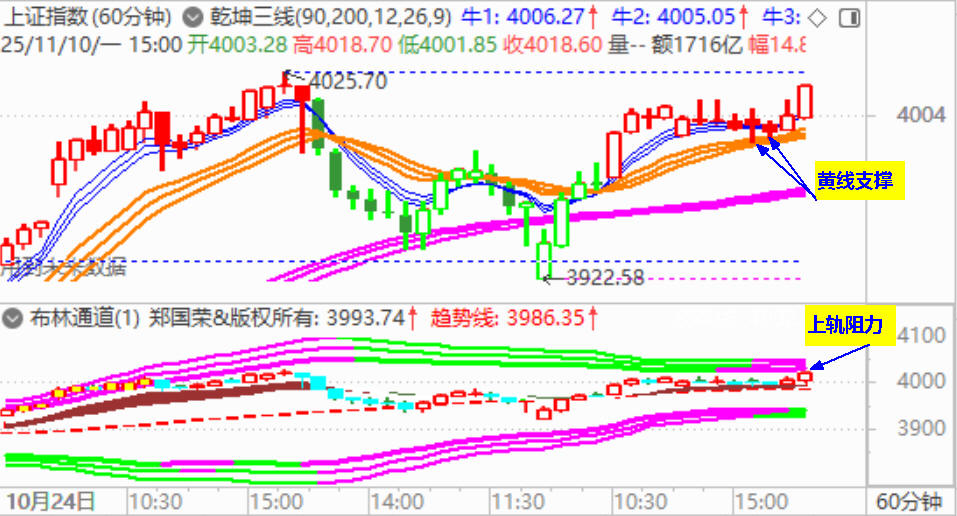 大盘收反弹阳 再度收复4000点