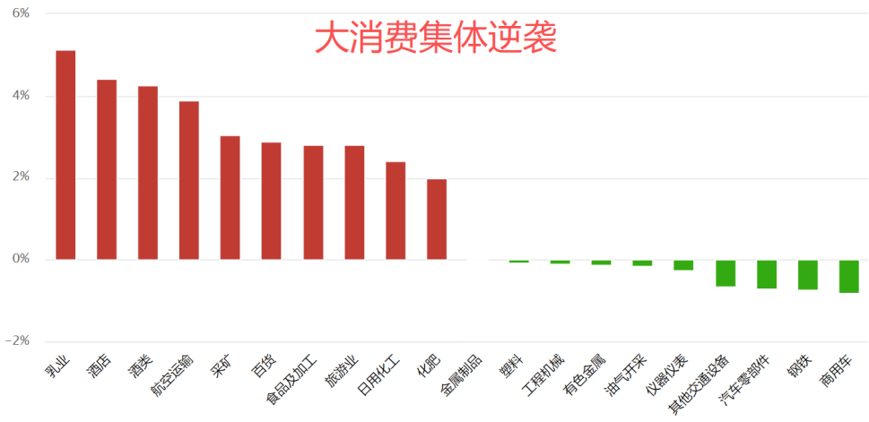 消费板块重点方向