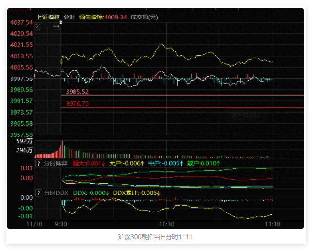 期指上午有点怪,热点黄线领先白线,轮动 期指上午有点怪,热点黄线领先白线,轮动